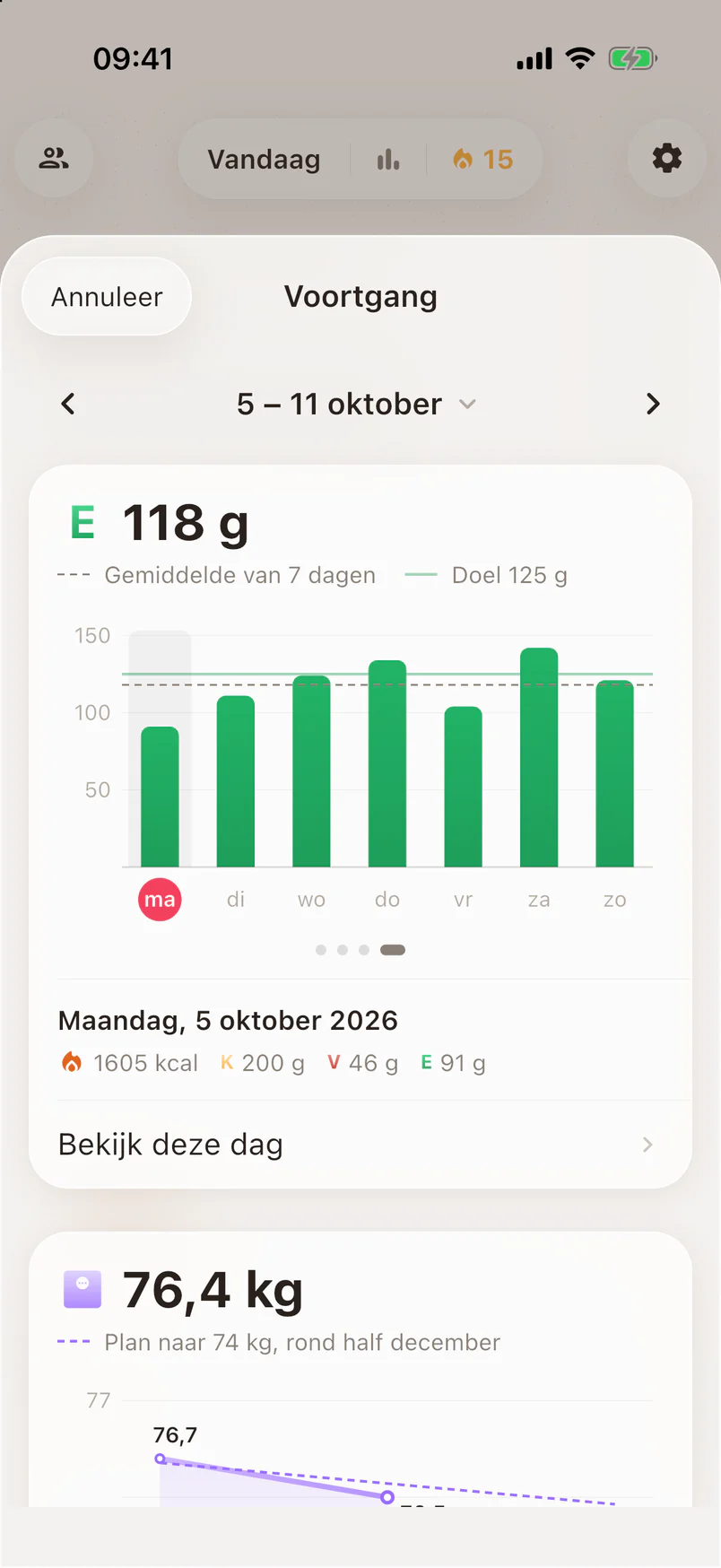 Eiwit deze week: gemiddeld 88 gram per dag tegenover een doel van 125 gram, met een balk per dag